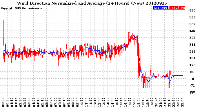 Milwaukee Weather Wind Direction<br>Normalized and Average<br>(24 Hours) (New)