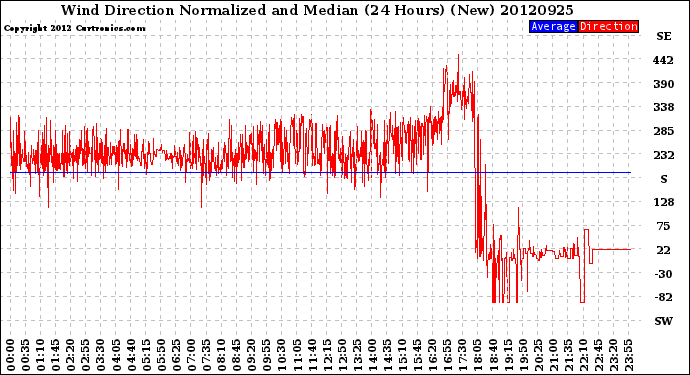 Milwaukee Weather Wind Direction<br>Normalized and Median<br>(24 Hours) (New)