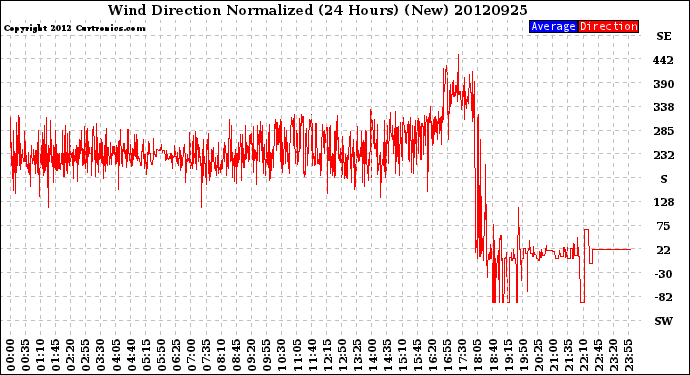 Milwaukee Weather Wind Direction<br>Normalized<br>(24 Hours) (New)