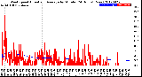 Milwaukee Weather Wind Speed<br>Actual and Average<br>by Minute<br>(24 Hours) (New)