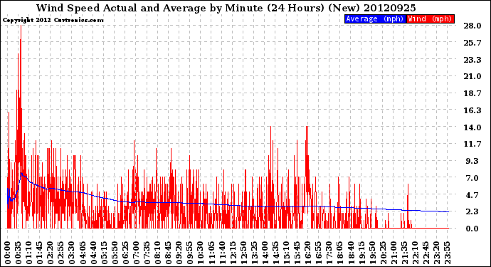 Milwaukee Weather Wind Speed<br>Actual and Average<br>by Minute<br>(24 Hours) (New)