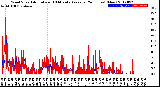 Milwaukee Weather Wind Speed<br>Actual and 10 Minute<br>Average<br>(24 Hours) (New)