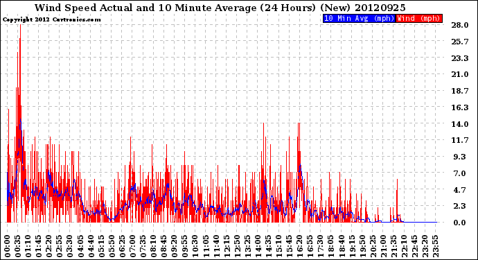 Milwaukee Weather Wind Speed<br>Actual and 10 Minute<br>Average<br>(24 Hours) (New)