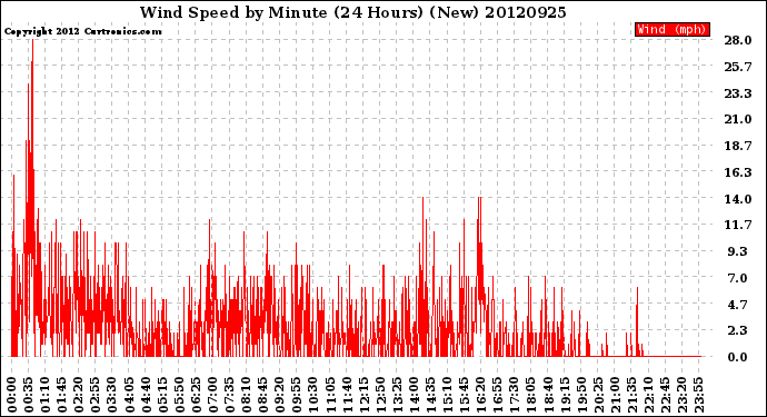 Milwaukee Weather Wind Speed<br>by Minute<br>(24 Hours) (New)