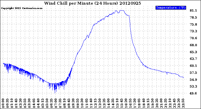 Milwaukee Weather Wind Chill<br>per Minute<br>(24 Hours)