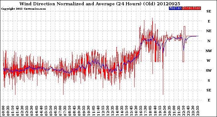 Milwaukee Weather Wind Direction<br>Normalized and Average<br>(24 Hours) (Old)