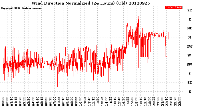 Milwaukee Weather Wind Direction<br>Normalized<br>(24 Hours) (Old)