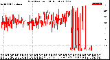 Milwaukee Weather Wind Direction<br>(24 Hours)