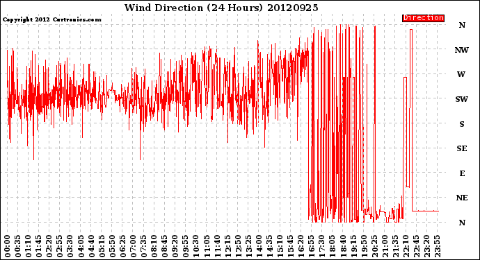 Milwaukee Weather Wind Direction<br>(24 Hours)