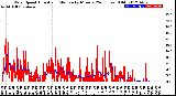 Milwaukee Weather Wind Speed<br>Actual and Median<br>by Minute<br>(24 Hours) (Old)