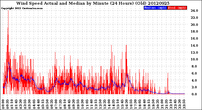 Milwaukee Weather Wind Speed<br>Actual and Median<br>by Minute<br>(24 Hours) (Old)