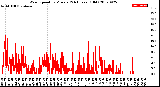 Milwaukee Weather Wind Speed<br>by Minute<br>(24 Hours) (Old)