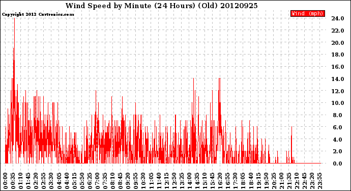 Milwaukee Weather Wind Speed<br>by Minute<br>(24 Hours) (Old)