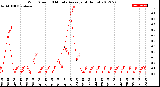 Milwaukee Weather Wind Speed<br>10 Minute Average<br>(4 Hours)