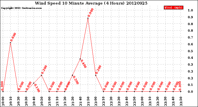 Milwaukee Weather Wind Speed<br>10 Minute Average<br>(4 Hours)