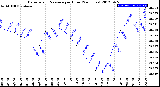 Milwaukee Weather Barometric Pressure<br>per Hour<br>(24 Hours)