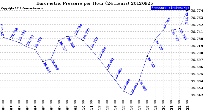 Milwaukee Weather Barometric Pressure<br>per Hour<br>(24 Hours)