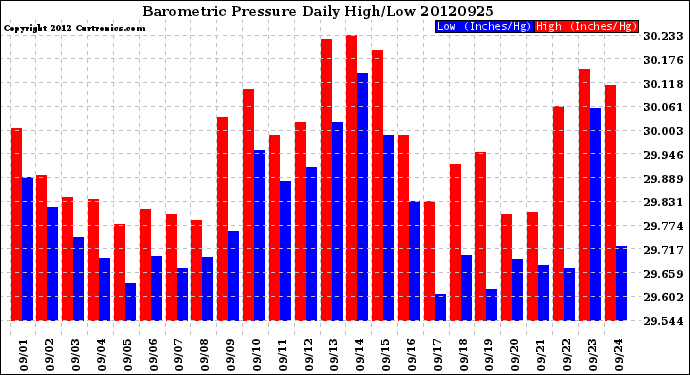 Milwaukee Weather Barometric Pressure<br>Daily High/Low