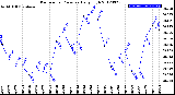 Milwaukee Weather Barometric Pressure<br>Daily High