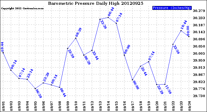 Milwaukee Weather Barometric Pressure<br>Daily High