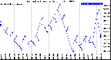 Milwaukee Weather Barometric Pressure<br>Daily Low