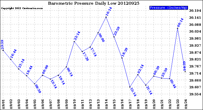 Milwaukee Weather Barometric Pressure<br>Daily Low