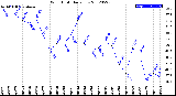 Milwaukee Weather Wind Chill<br>Daily Low