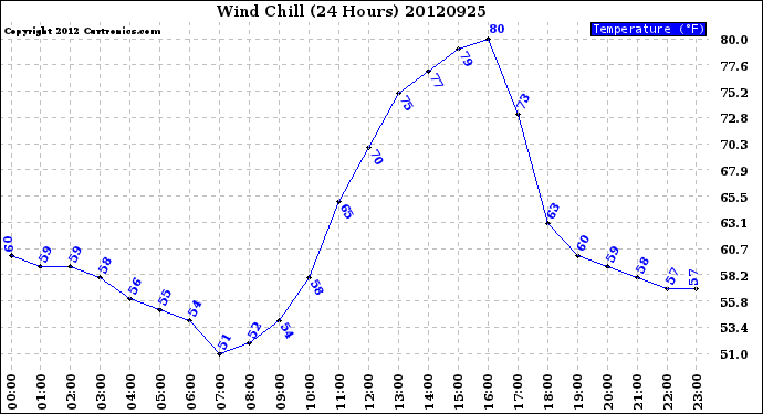 Milwaukee Weather Wind Chill<br>(24 Hours)