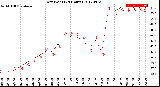 Milwaukee Weather Dew Point<br>(24 Hours)