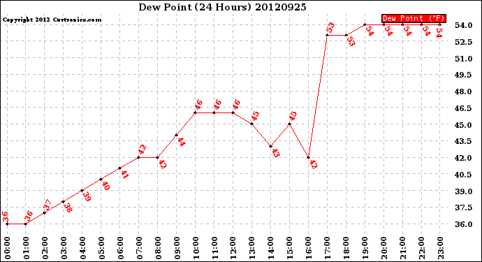 Milwaukee Weather Dew Point<br>(24 Hours)