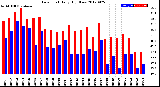 Milwaukee Weather Dew Point<br>Daily High/Low