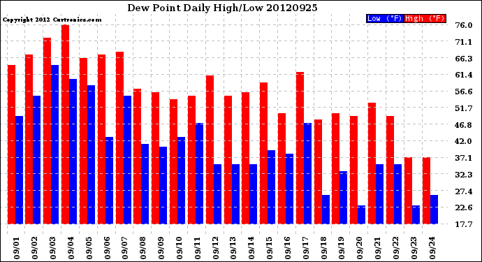 Milwaukee Weather Dew Point<br>Daily High/Low