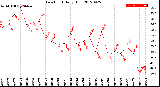 Milwaukee Weather Dew Point<br>Daily High