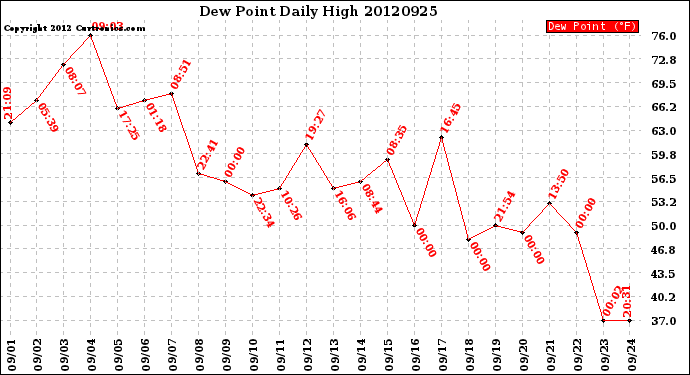 Milwaukee Weather Dew Point<br>Daily High