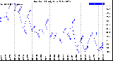 Milwaukee Weather Dew Point<br>Daily Low