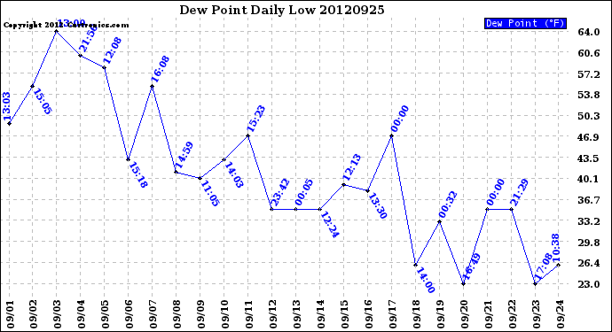 Milwaukee Weather Dew Point<br>Daily Low