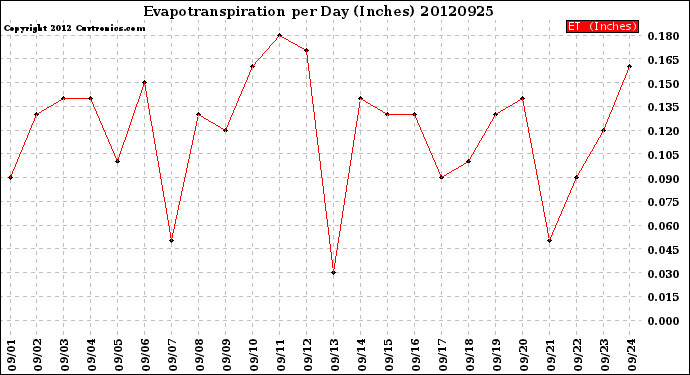 Milwaukee Weather Evapotranspiration<br>per Day (Inches)