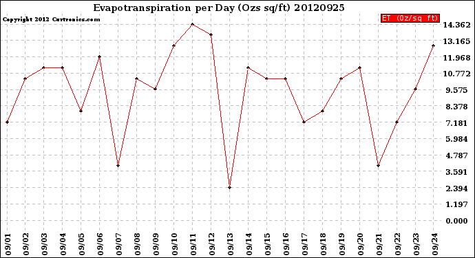 Milwaukee Weather Evapotranspiration<br>per Day (Ozs sq/ft)