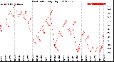 Milwaukee Weather Heat Index<br>Daily High