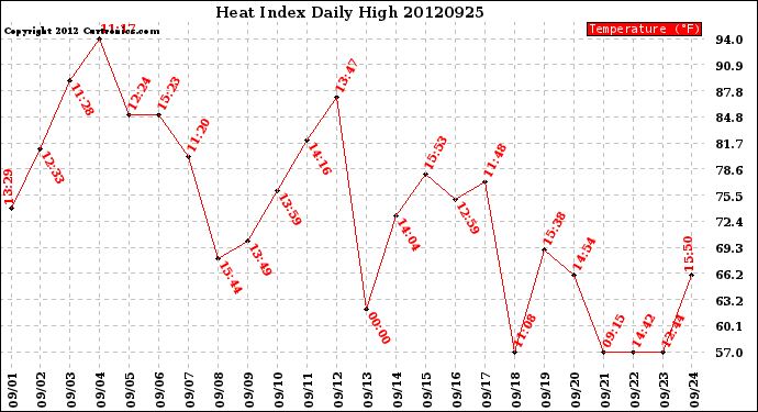 Milwaukee Weather Heat Index<br>Daily High