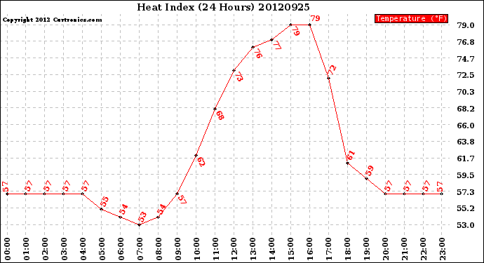 Milwaukee Weather Heat Index<br>(24 Hours)