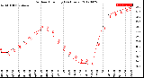 Milwaukee Weather Outdoor Humidity<br>(24 Hours)