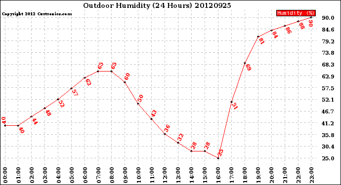 Milwaukee Weather Outdoor Humidity<br>(24 Hours)