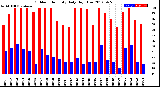 Milwaukee Weather Outdoor Humidity<br>Daily High/Low