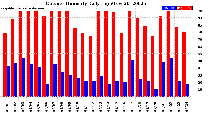 Milwaukee Weather Outdoor Humidity<br>Daily High/Low