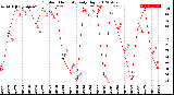 Milwaukee Weather Outdoor Humidity<br>Daily High