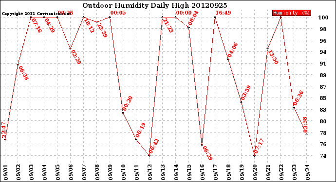 Milwaukee Weather Outdoor Humidity<br>Daily High