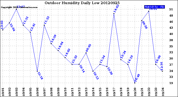 Milwaukee Weather Outdoor Humidity<br>Daily Low