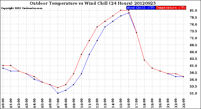 Milwaukee Weather Outdoor Temperature<br>vs Wind Chill<br>(24 Hours)