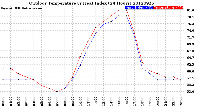 Milwaukee Weather Outdoor Temperature<br>vs Heat Index<br>(24 Hours)